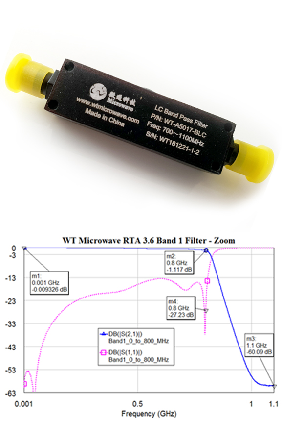 High performance Microwave filters for CubeSat