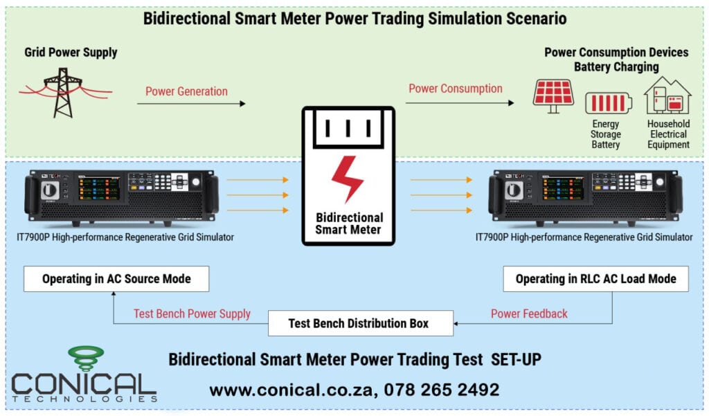 Testing Smart Electricity Meters